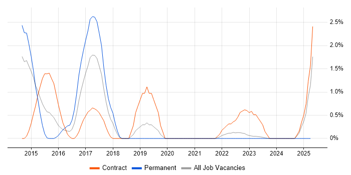 Job vacancy trend for Network Intrusion Detection System in Warwick