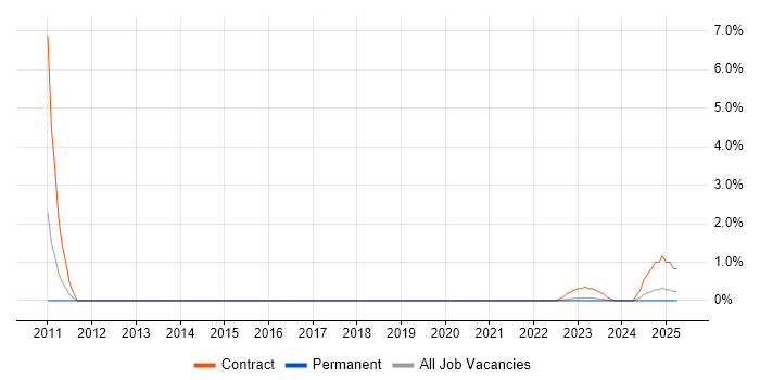 Job vacancy trend for Network Load Balancing in Warwick