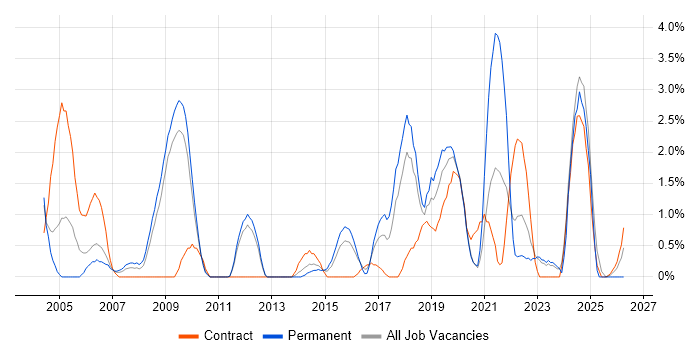 Network Management job vacancy trend in Warwick