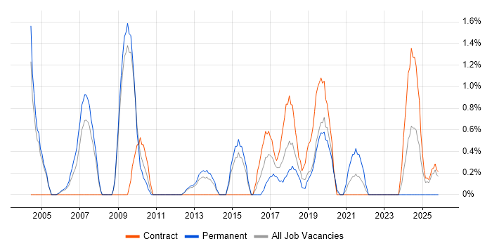 Network Manager job vacancy trend in Warwick