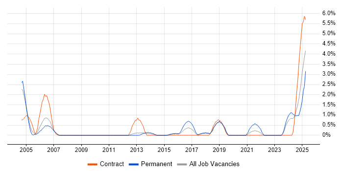 Job vacancy trend for Network Monitoring in Warwick Job vacancy trend for Network Monitoring in Warwick