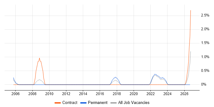 Network Planning job vacancy trend in Warwick