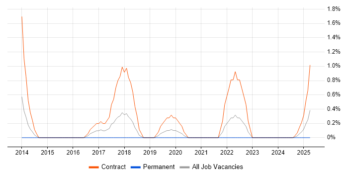 Job vacancy trend for Network Security Architect in Warwick