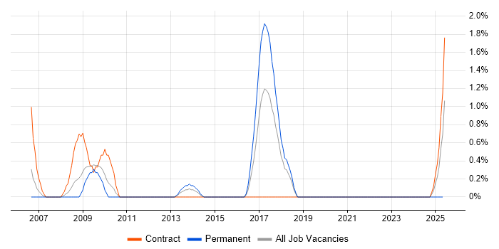 Job vacancy trend for Network Security Engineer in Warwick