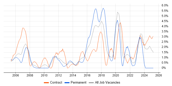 Job vacancy trend for Network Security in Warwick