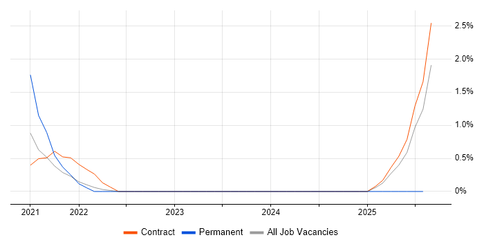 Job vacancy trend for Network Segmentation in Warwick