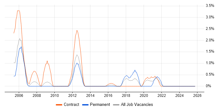 Network Specialist job vacancy trend in Warwick