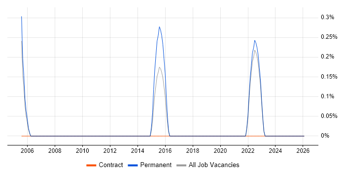 Network Systems Engineer job vacancy trend in Warwick
