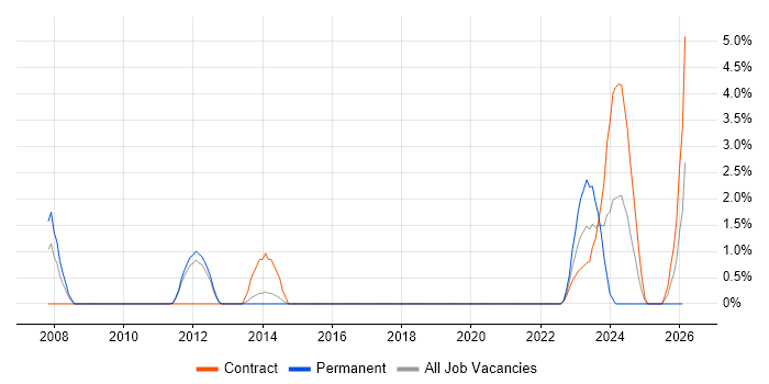 Network Virtualisation job vacancy trend in Warwick