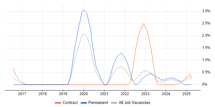 Job vacancy trend for NIST 800 in Warwick