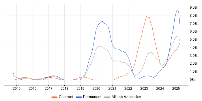 Job vacancy trend for NIST in Warwick Job vacancy trend for NIST in Warwick