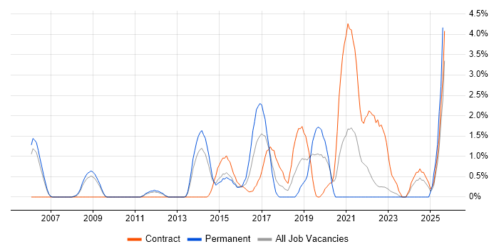 Job vacancy trend for Non-Functional Testing in Warwick