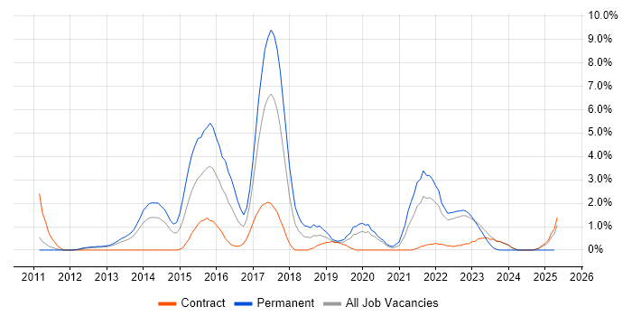 Job vacancy trend for NoSQL in Warwick Job vacancy trend for NoSQL in Warwick