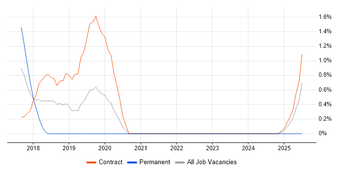 Job vacancy trend for NVQ Level 3 in Warwick