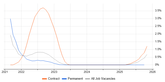Observability job vacancy trend in Warwick
