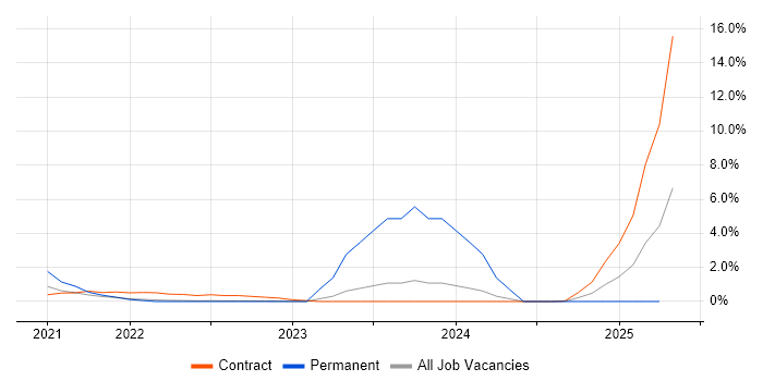 Job vacancy trend for OCI in Warwick Job vacancy trend for OCI in Warwick
