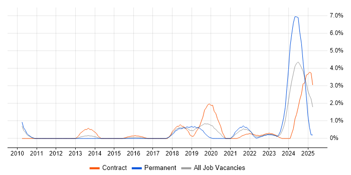 Job vacancy trend for Onboarding in Warwick