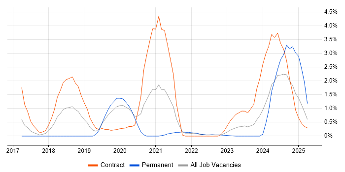 Job vacancy trend for OneDrive in Warwick