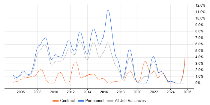 OO job vacancy trend in Warwick OO job vacancy trend in Warwick
