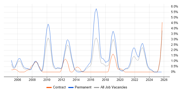 OOP job vacancy trend in Warwick OOP job vacancy trend in Warwick