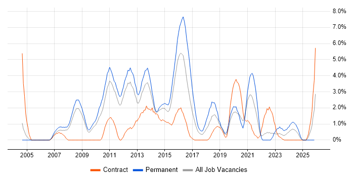 Open Source job vacancy trend in Warwick
