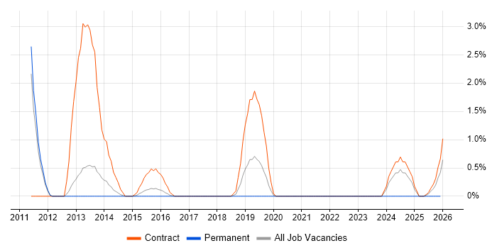 OpenID job vacancy trend in Warwick
