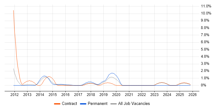 OpenText job vacancy trend in Warwick