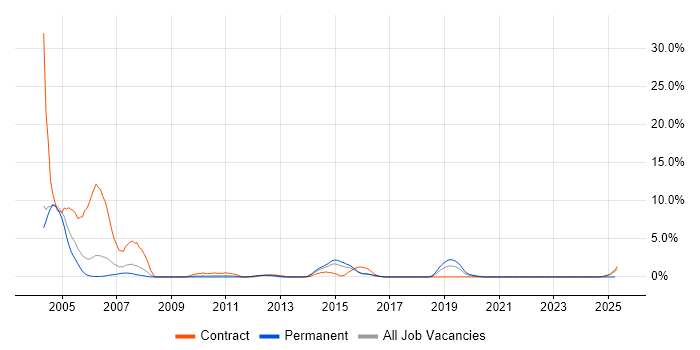 Job vacancy trend for OpenView in Warwick