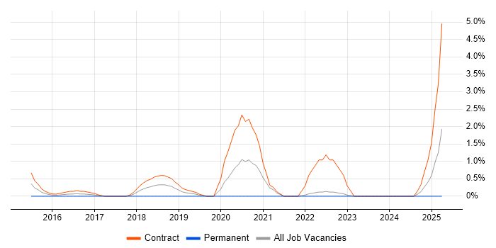 Job vacancy trend for Operational Acceptance Testing in Warwick