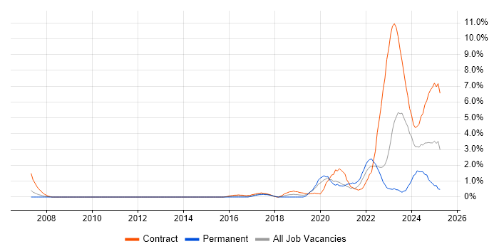 Job vacancy trend for Operational Technology in Warwick Job vacancy trend for Operational Technology in Warwick