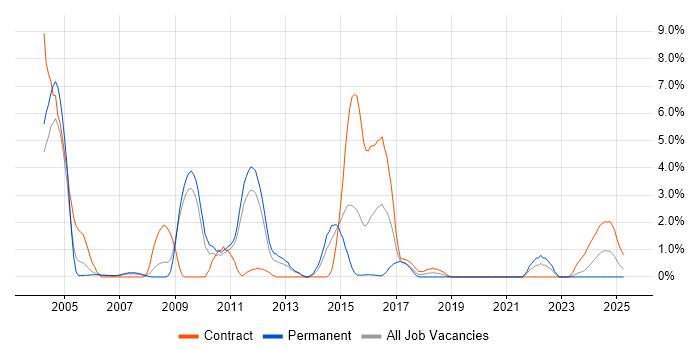 Job vacancy trend for Operations Analyst in Warwick