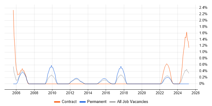 Job vacancy trend for Operations Management in Warwick Job vacancy trend for Operations Management in Warwick
