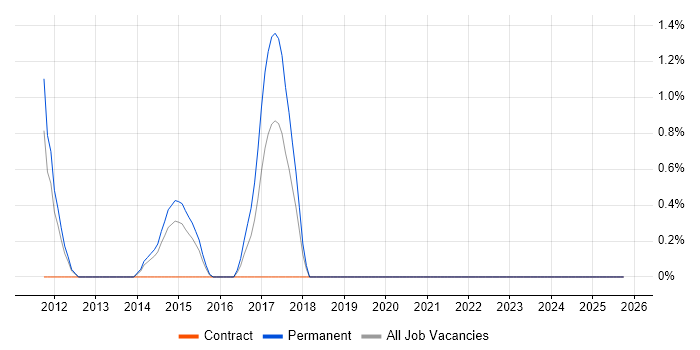 Operations Support Engineer job vacancy trend in Warwick