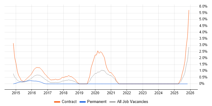 Oracle Database 12c job vacancy trend in Warwick