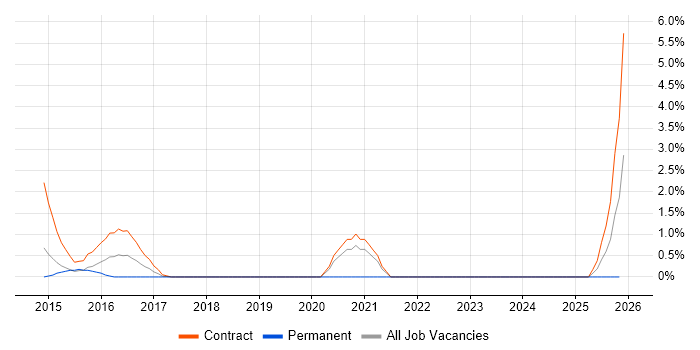 Oracle ADF job vacancy trend in Warwick