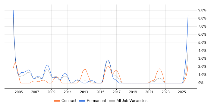 Oracle Analyst job vacancy trend in Warwick