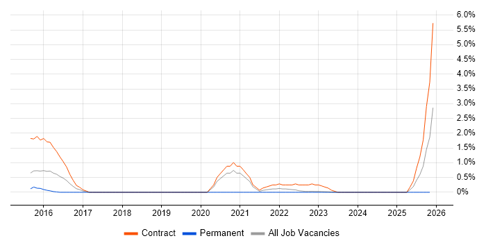 Oracle APEX job vacancy trend in Warwick