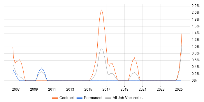 Job vacancy trend for Oracle Architect in Warwick