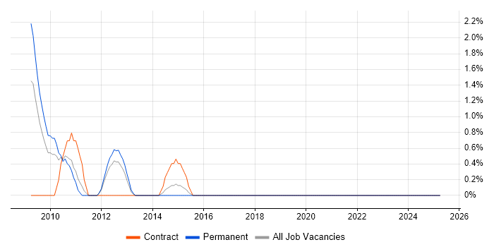 Job vacancy trend for Oracle Assets in Warwick Job vacancy trend for Oracle Assets in Warwick