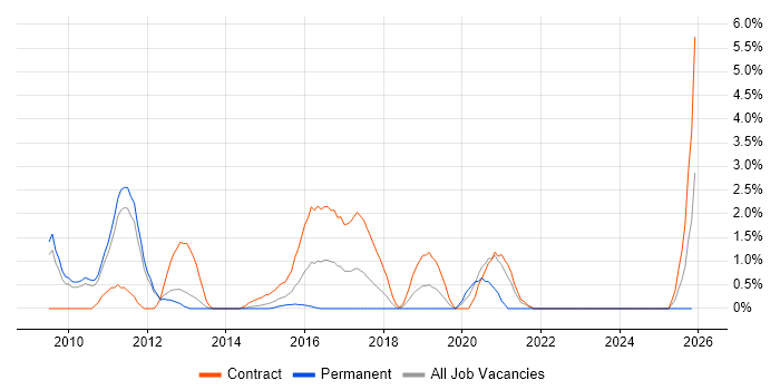 Oracle BI EE job vacancy trend in Warwick