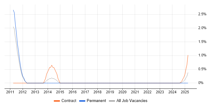 Job vacancy trend for Oracle BI Publisher in Warwick