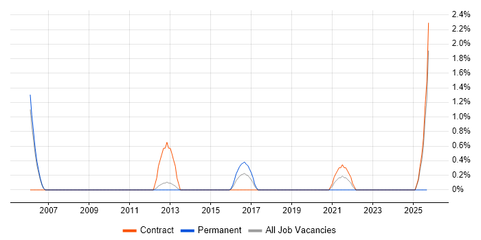 Oracle Business Analyst job vacancy trend in Warwick
