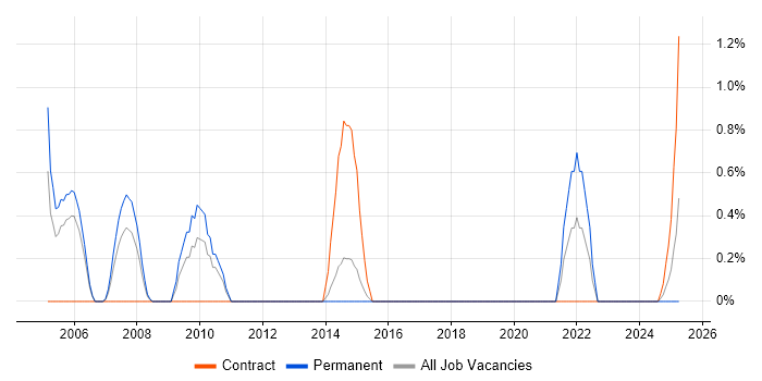 Job vacancy trend for Oracle Certification in Warwick