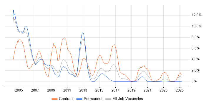 Job vacancy trend for Oracle Database in Warwick
