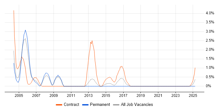 Job vacancy trend for Oracle Discoverer in Warwick Job vacancy trend for Oracle Discoverer in Warwick