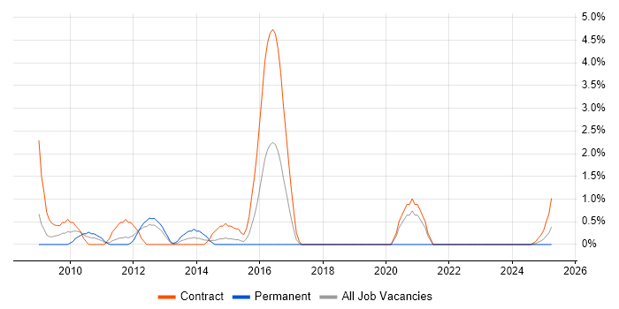 Job vacancy trend for Oracle EBS R12 in Warwick Job vacancy trend for Oracle EBS R12 in Warwick