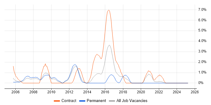 Job vacancy trend for Oracle EBS in Warwick Job vacancy trend for Oracle EBS in Warwick