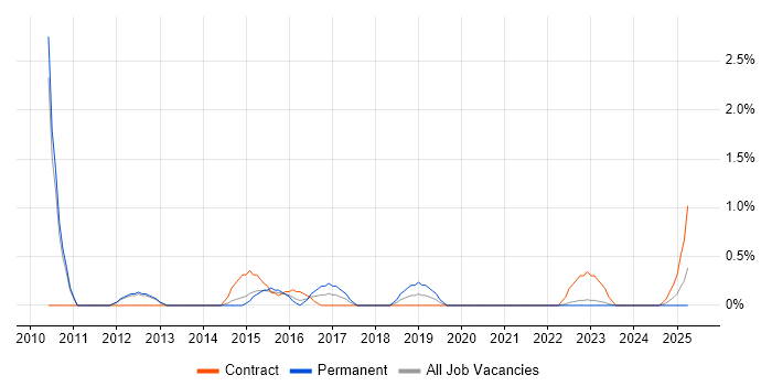 Job vacancy trend for Oracle ERP in Warwick