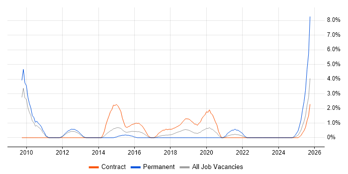 Oracle Fusion job vacancy trend in Warwick