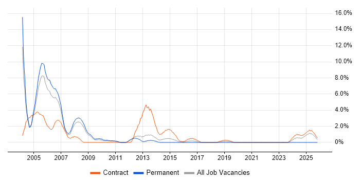 Oracle HRMS job vacancy trend in Warwick